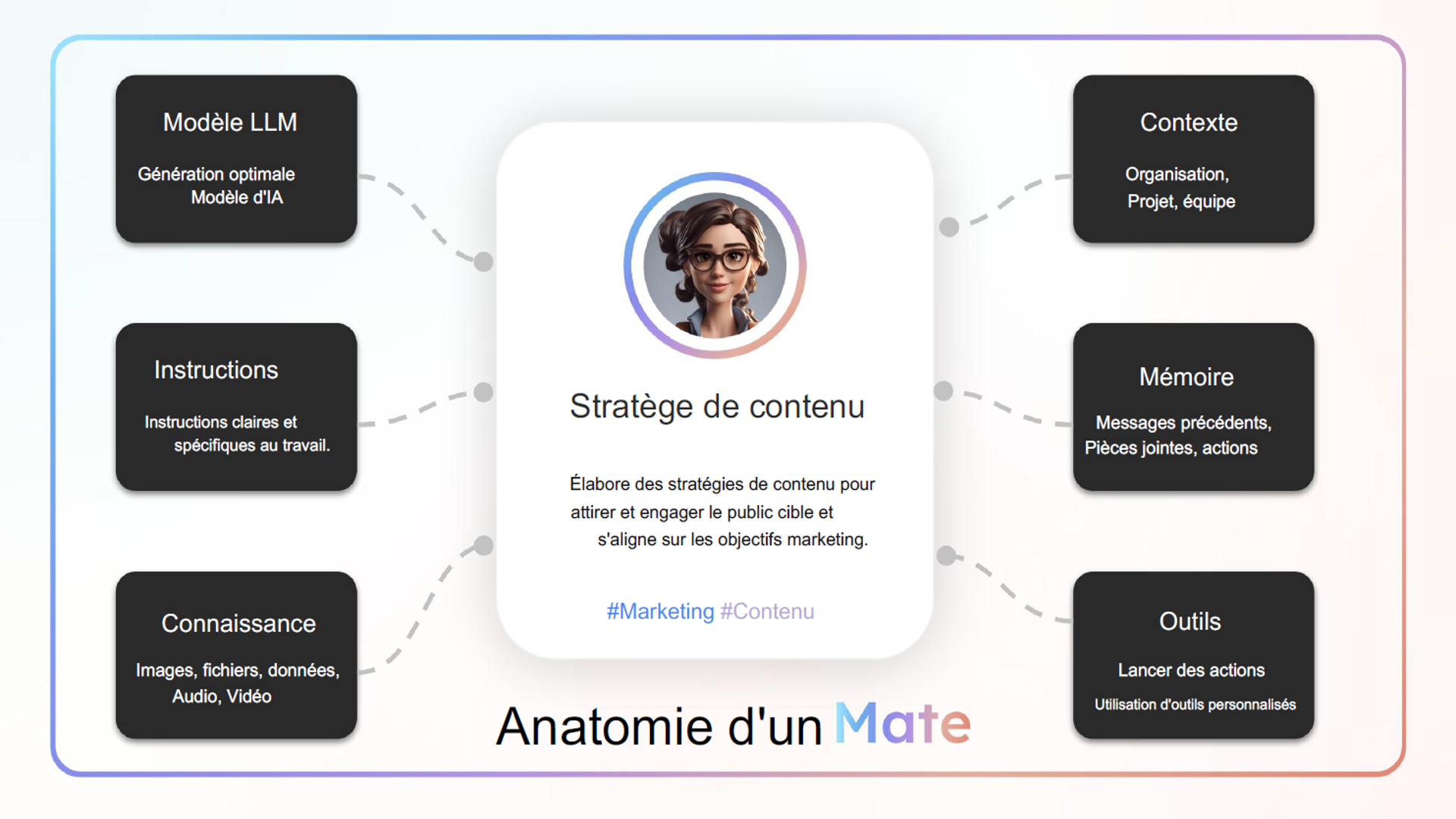Anatomie d'un Mate : modèle LLM, instructions, connaissance, contexte, mémoire et outils